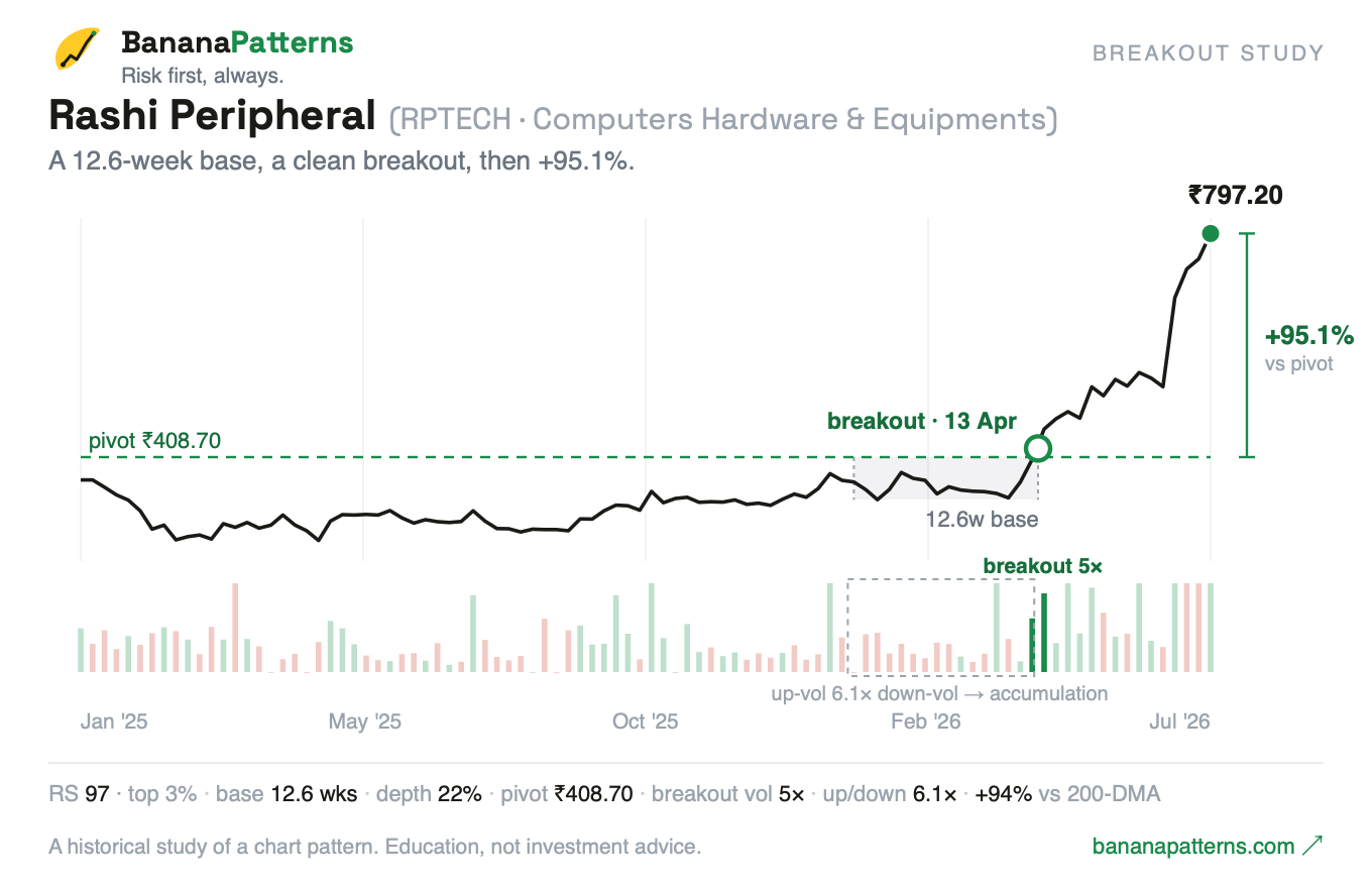 Rashi Peripherals (RPTECH): the 13-Week Base That Ran +91% — chart
